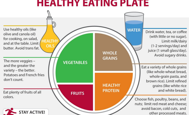 A diagram of the Healthy Eating Plate showcasing vegetables, whole grains, healthy proteins, and fruits as the main components. Includes recommendations for drinking water, using healthy oils, and staying active.